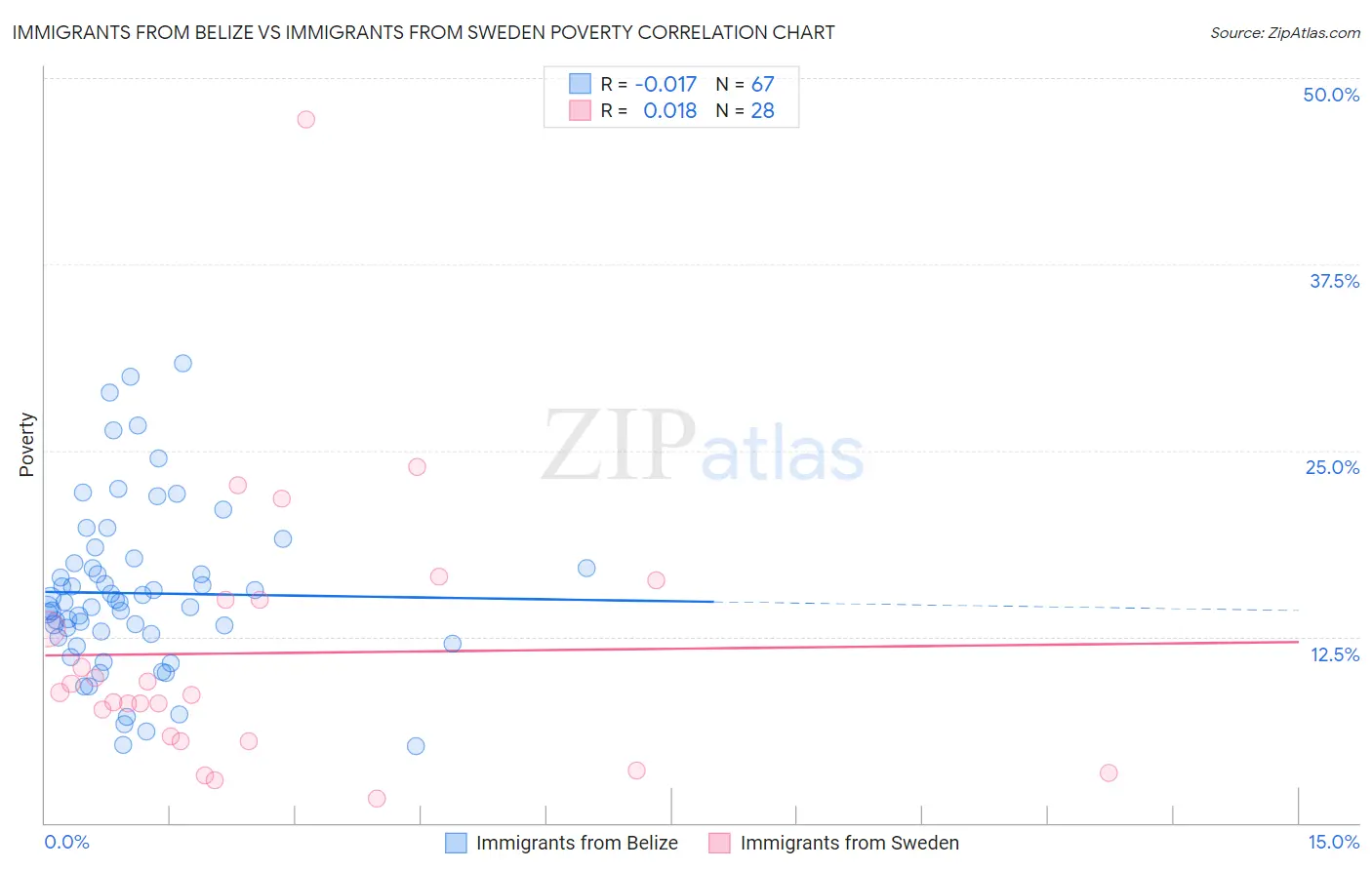 Immigrants from Belize vs Immigrants from Sweden Poverty