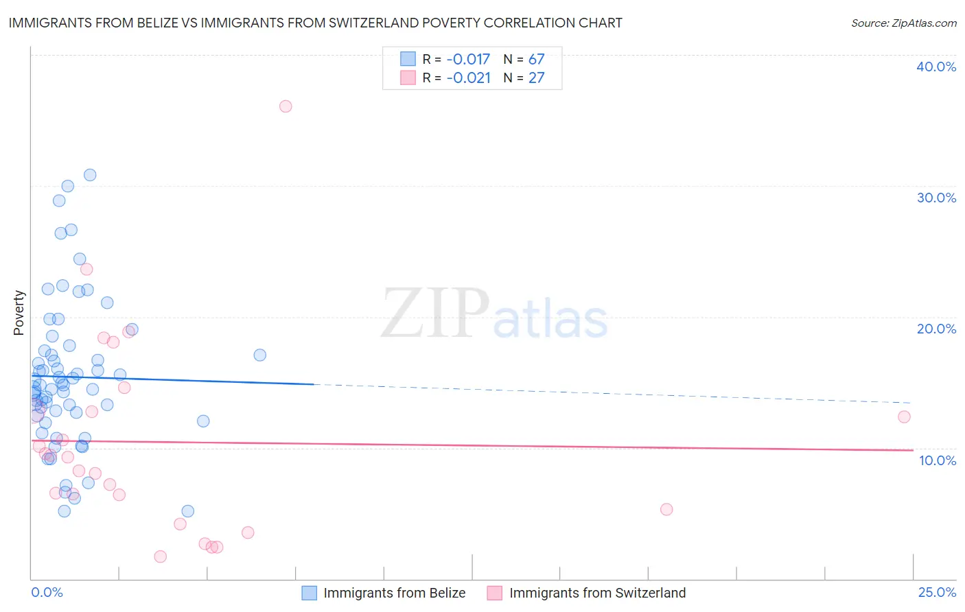 Immigrants from Belize vs Immigrants from Switzerland Poverty