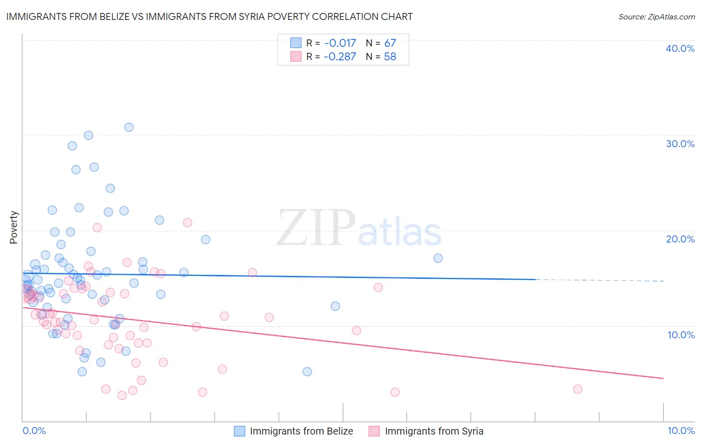 Immigrants from Belize vs Immigrants from Syria Poverty