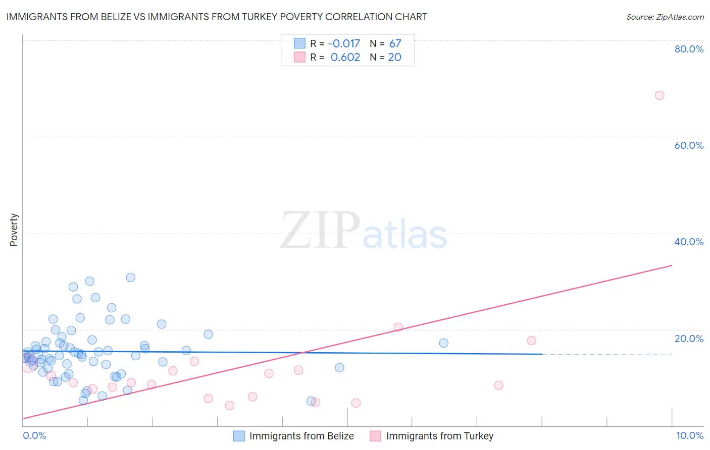 Immigrants from Belize vs Immigrants from Turkey Poverty