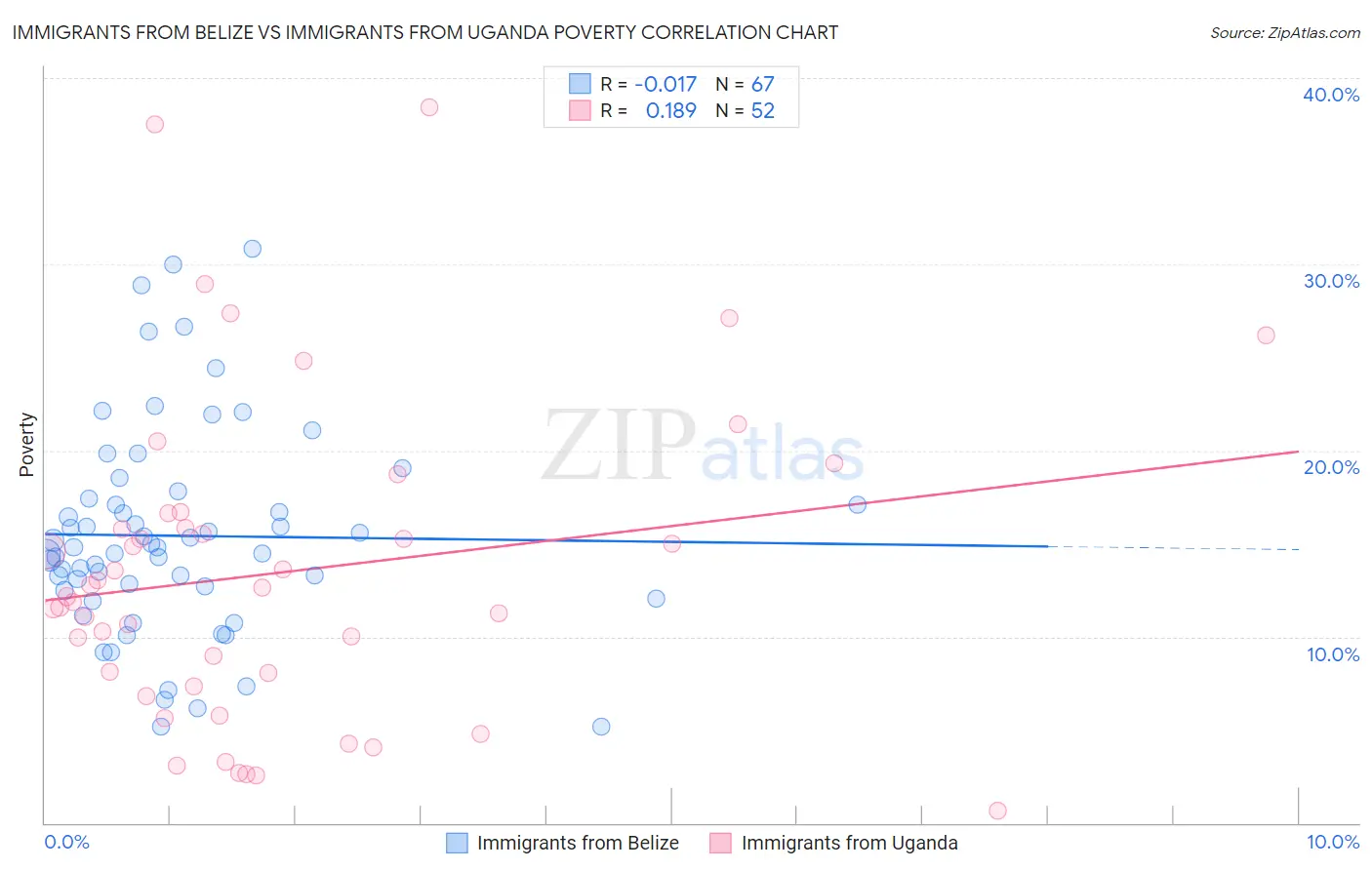 Immigrants from Belize vs Immigrants from Uganda Poverty