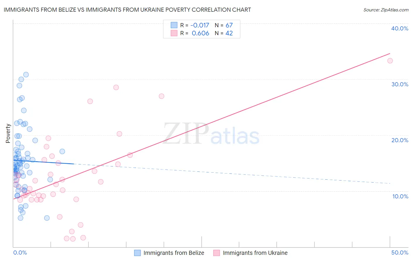 Immigrants from Belize vs Immigrants from Ukraine Poverty