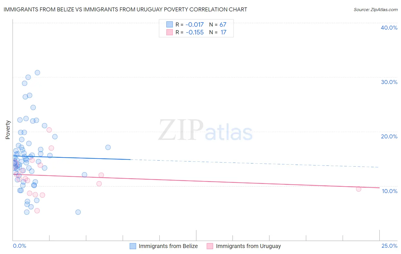 Immigrants from Belize vs Immigrants from Uruguay Poverty