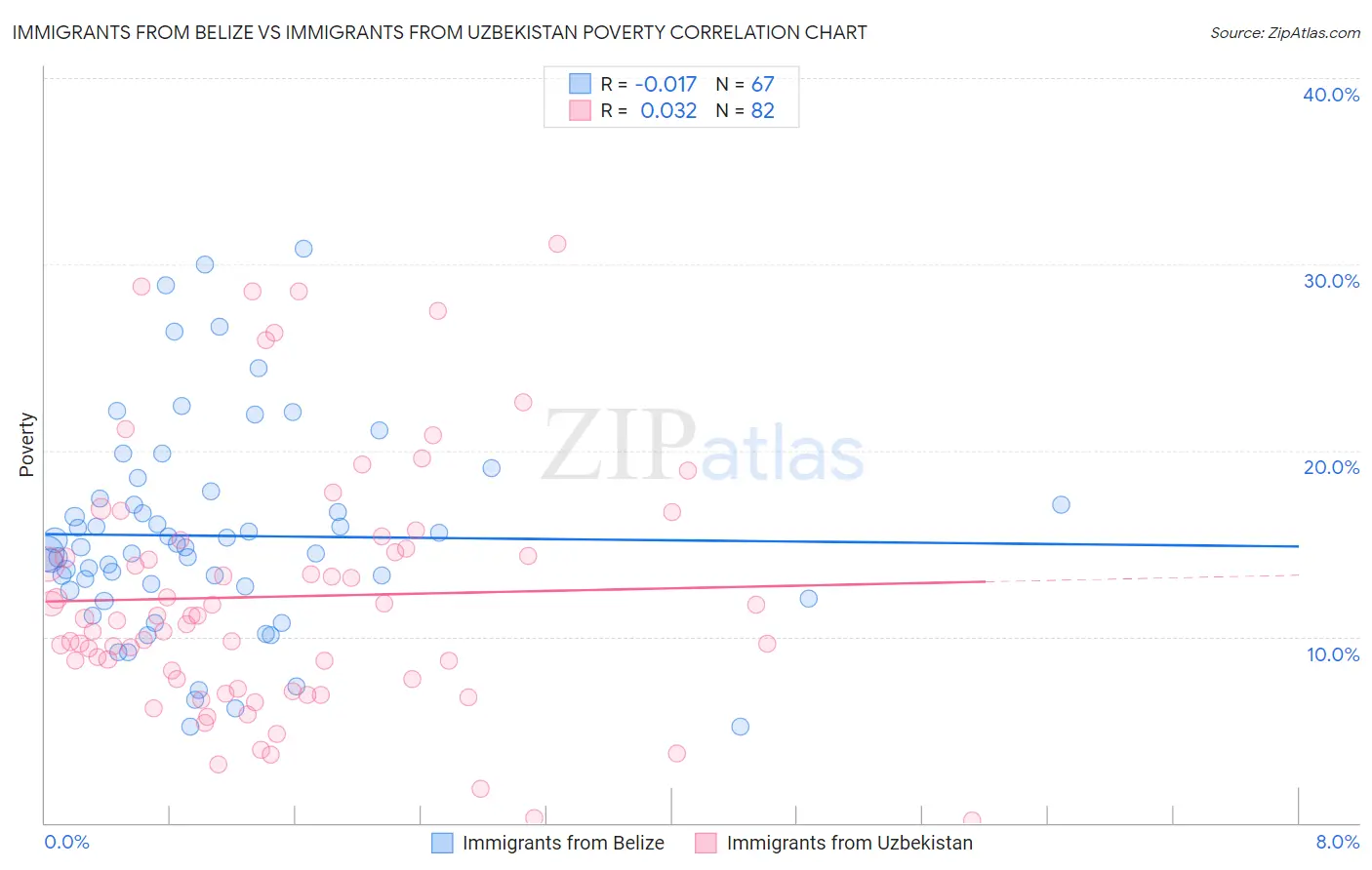 Immigrants from Belize vs Immigrants from Uzbekistan Poverty