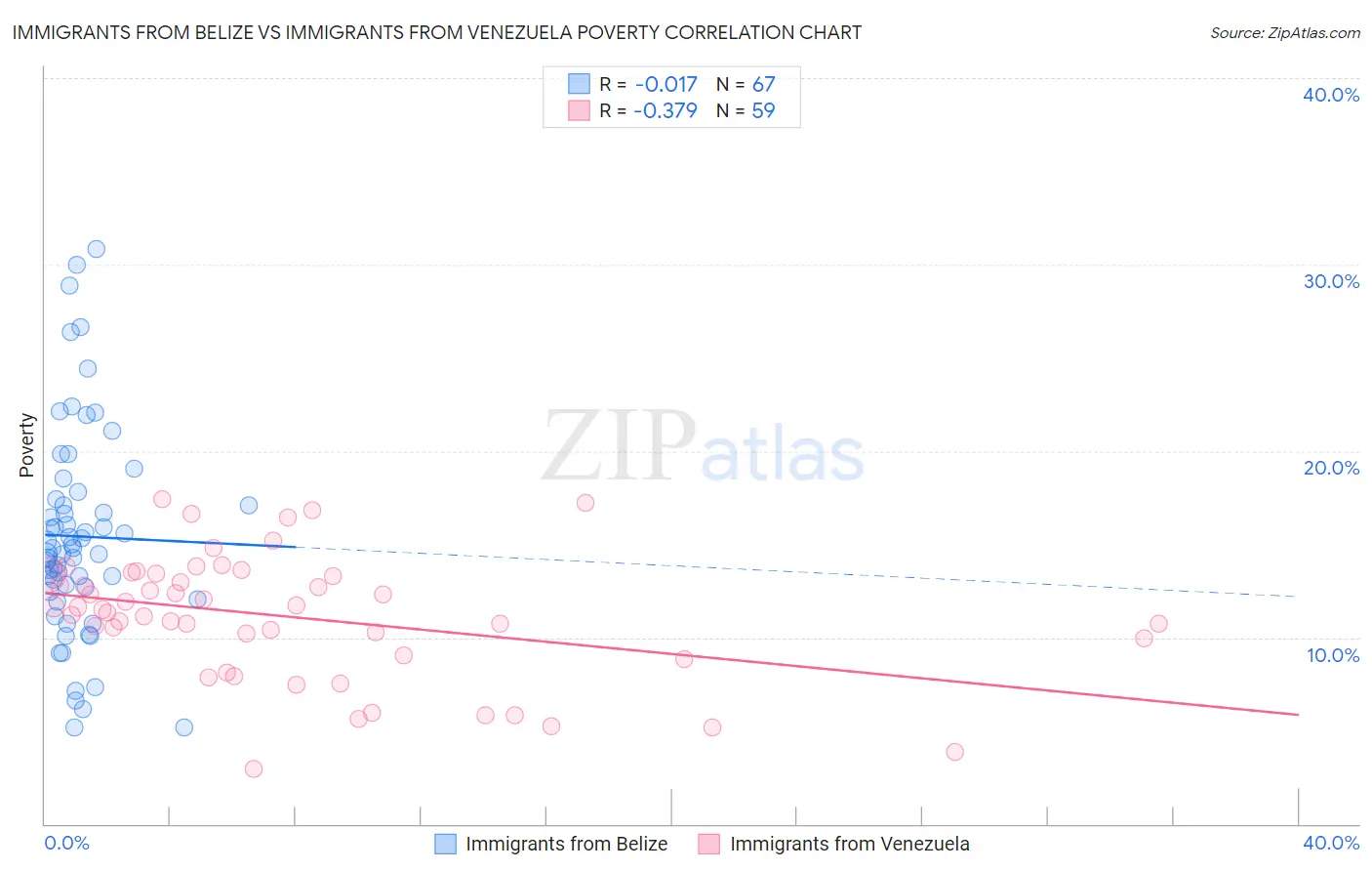 Immigrants from Belize vs Immigrants from Venezuela Poverty