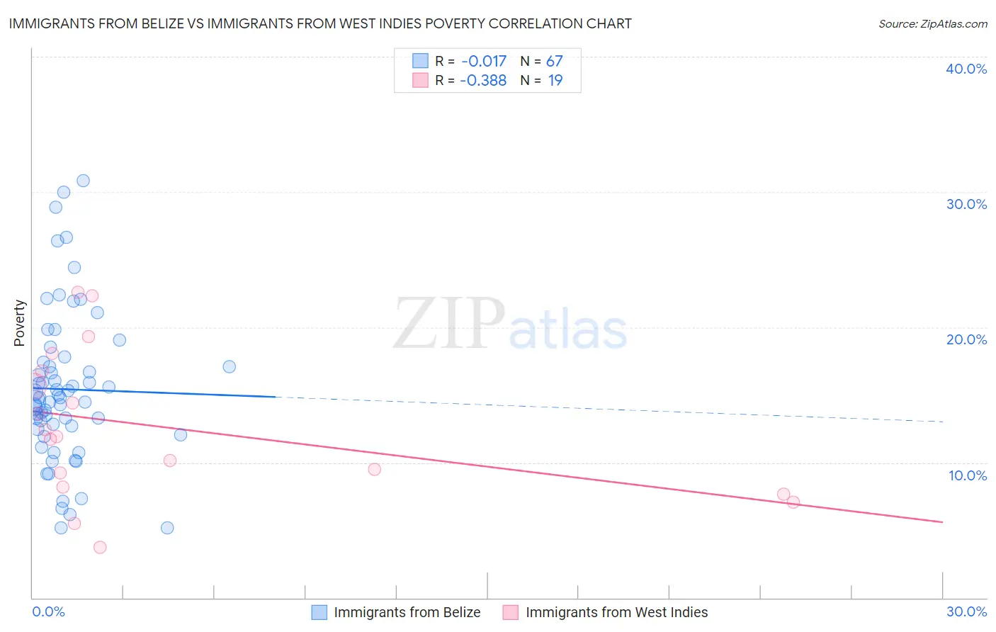 Immigrants from Belize vs Immigrants from West Indies Poverty