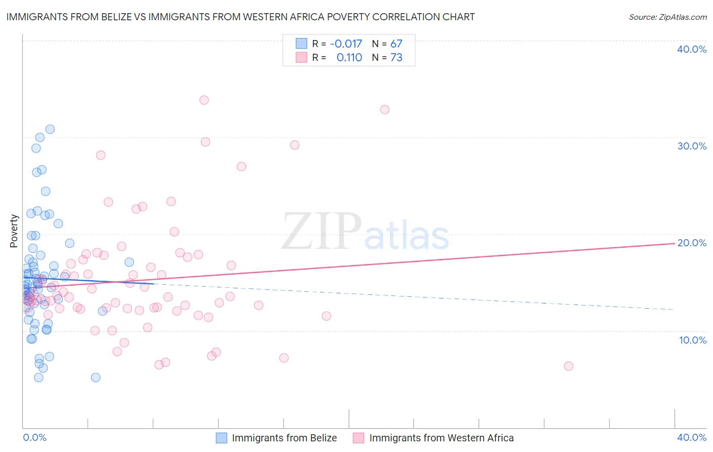 Immigrants from Belize vs Immigrants from Western Africa Poverty