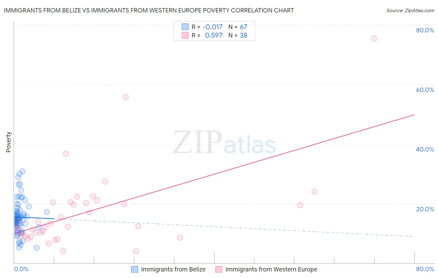 Immigrants from Belize vs Immigrants from Western Europe Poverty