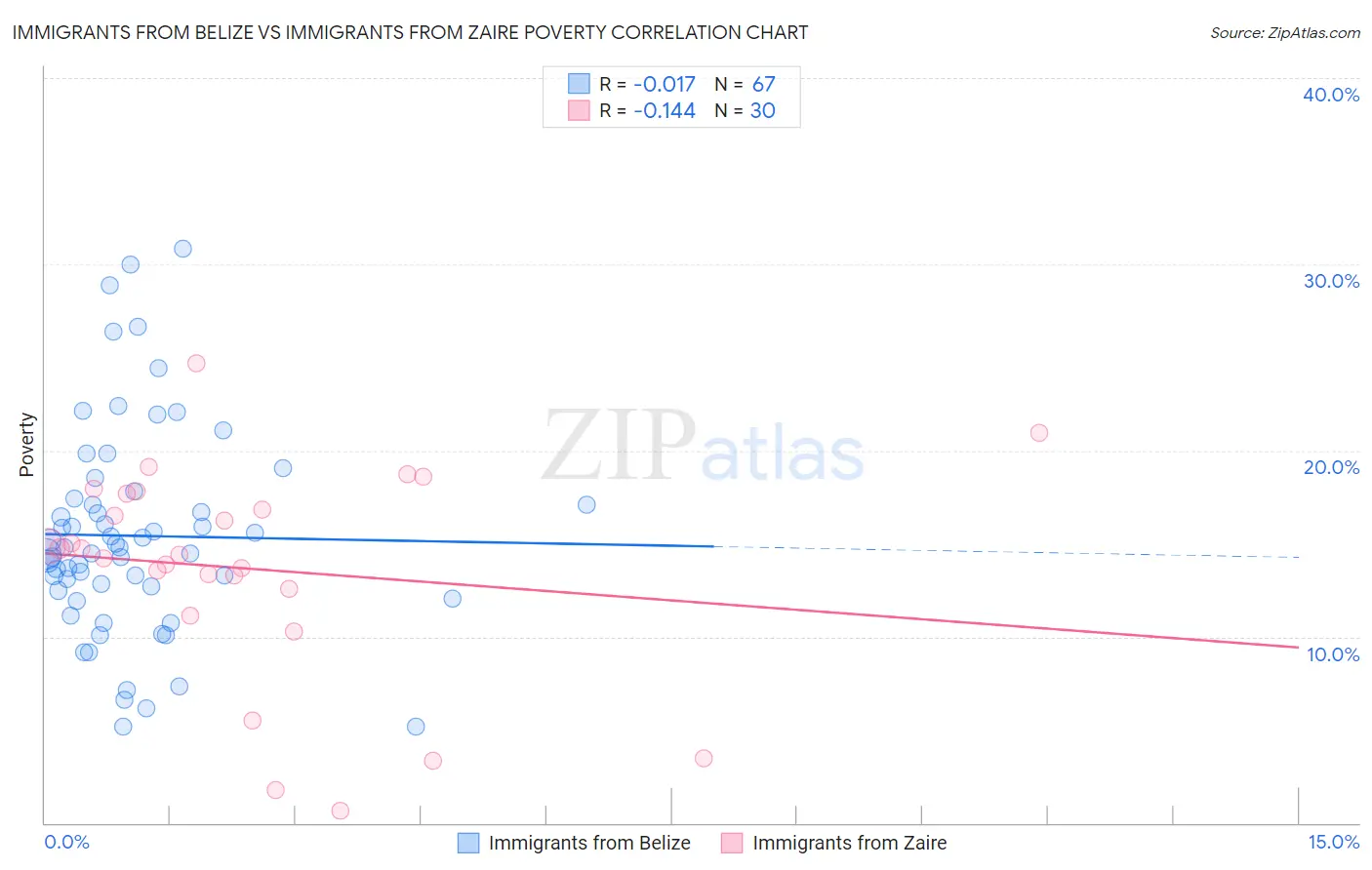 Immigrants from Belize vs Immigrants from Zaire Poverty