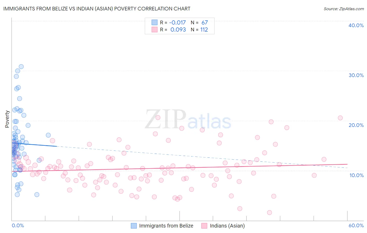 Immigrants from Belize vs Indian (Asian) Poverty
