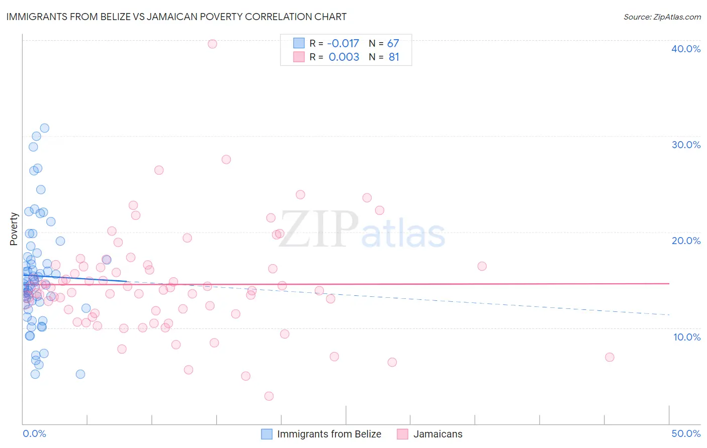Immigrants from Belize vs Jamaican Poverty