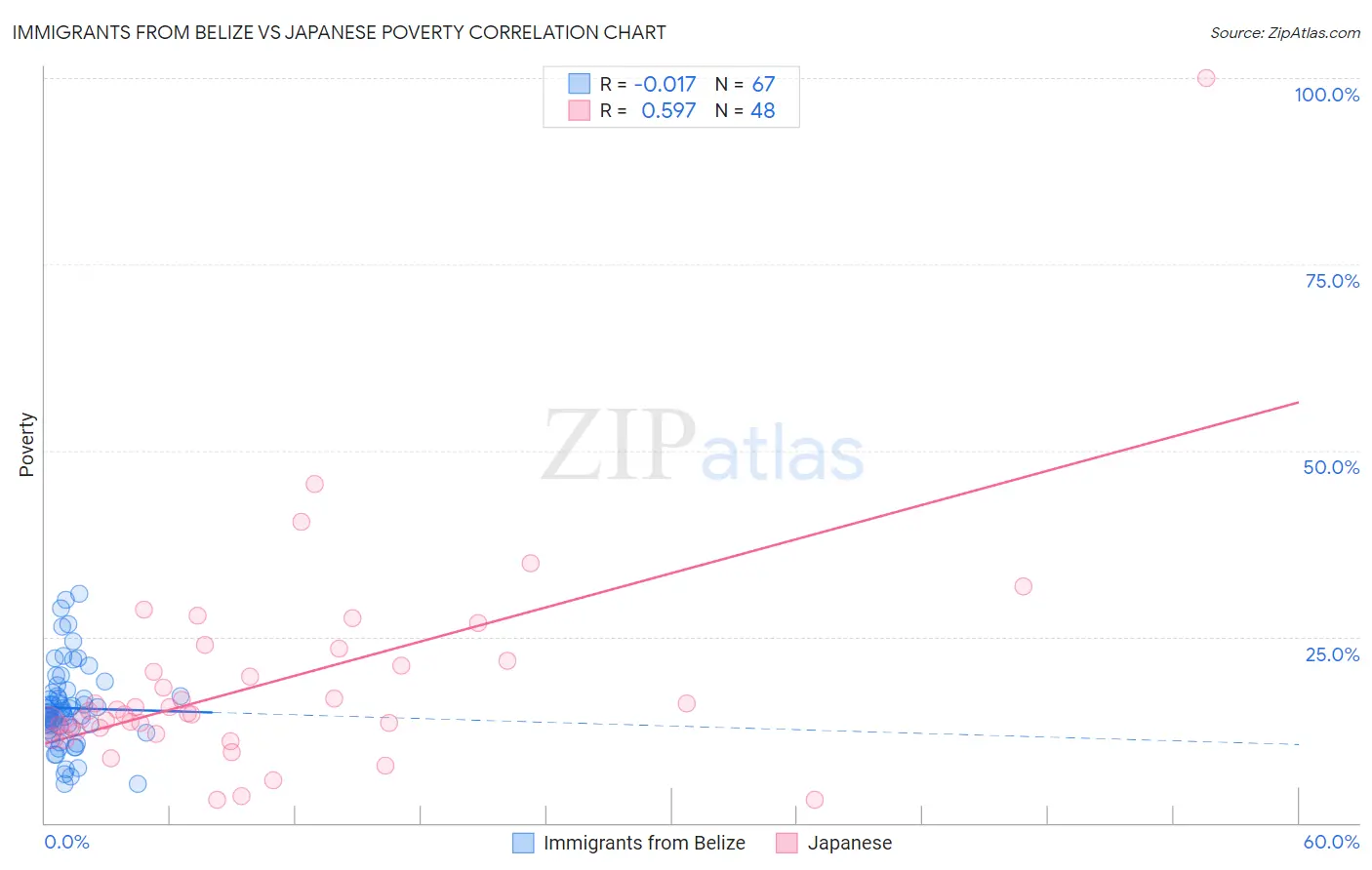 Immigrants from Belize vs Japanese Poverty