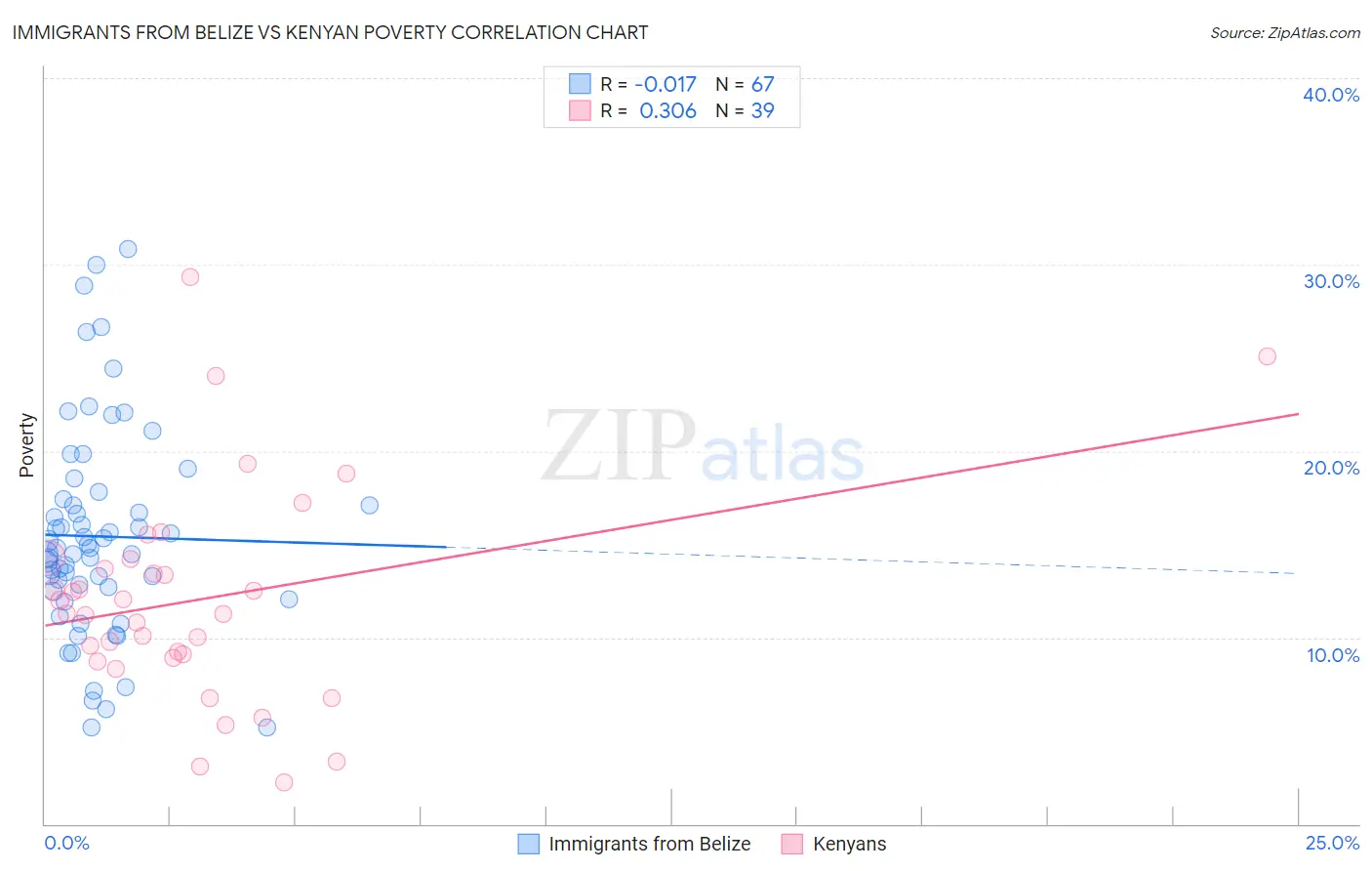 Immigrants from Belize vs Kenyan Poverty