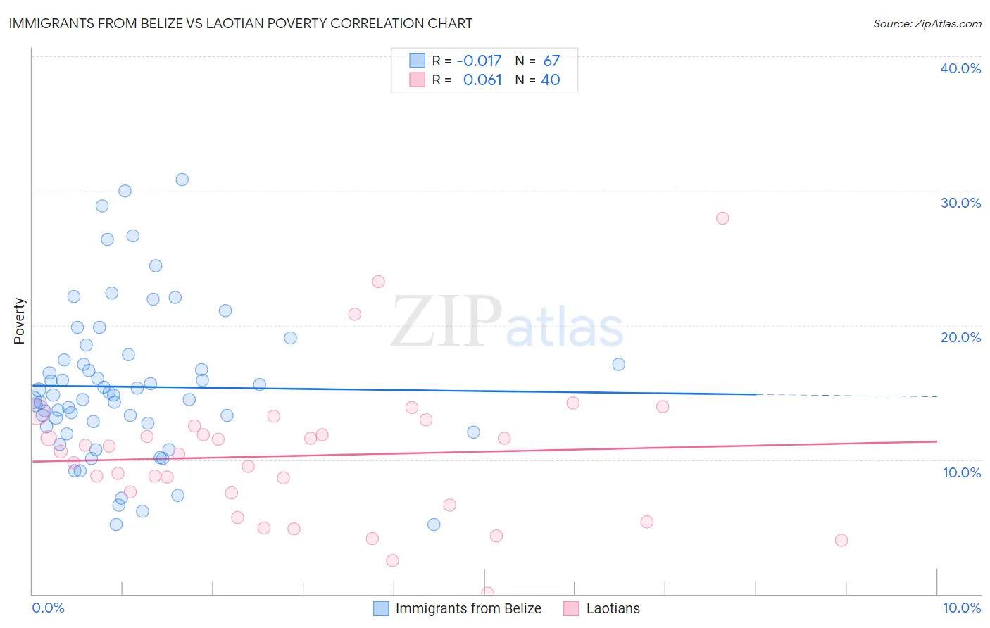 Immigrants from Belize vs Laotian Poverty