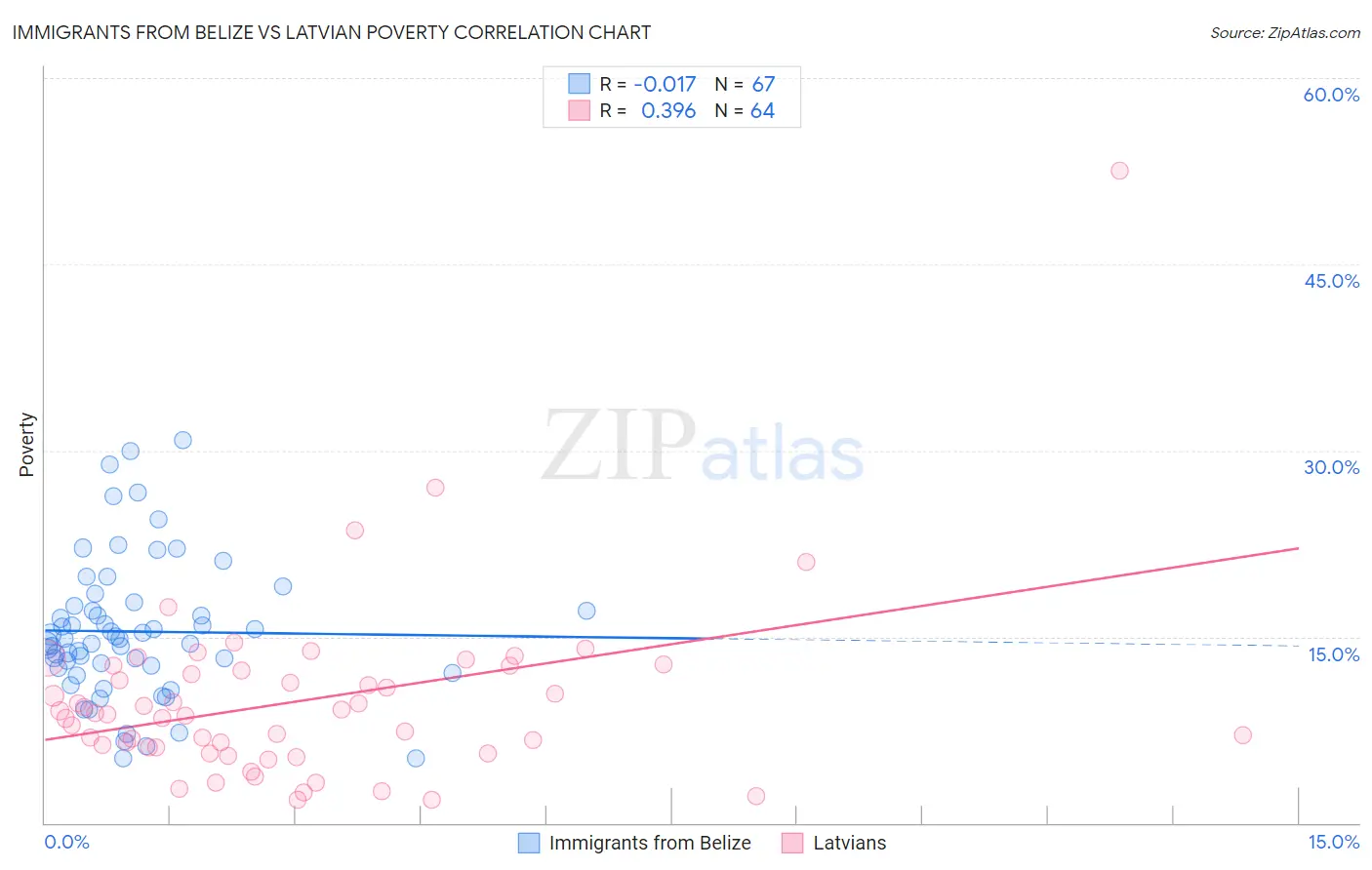 Immigrants from Belize vs Latvian Poverty