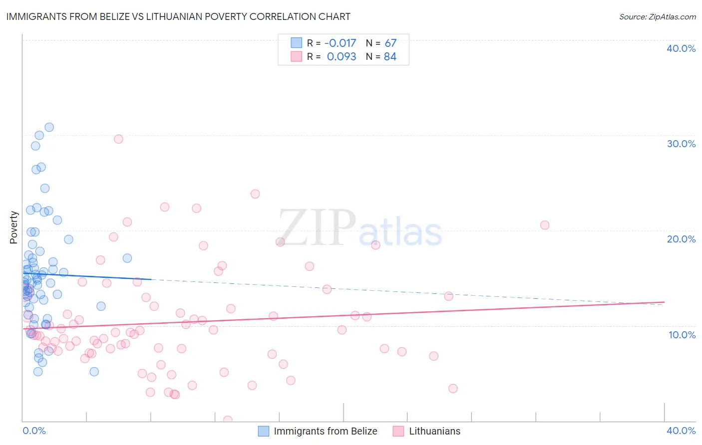Immigrants from Belize vs Lithuanian Poverty