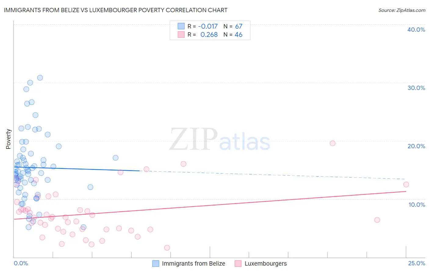 Immigrants from Belize vs Luxembourger Poverty