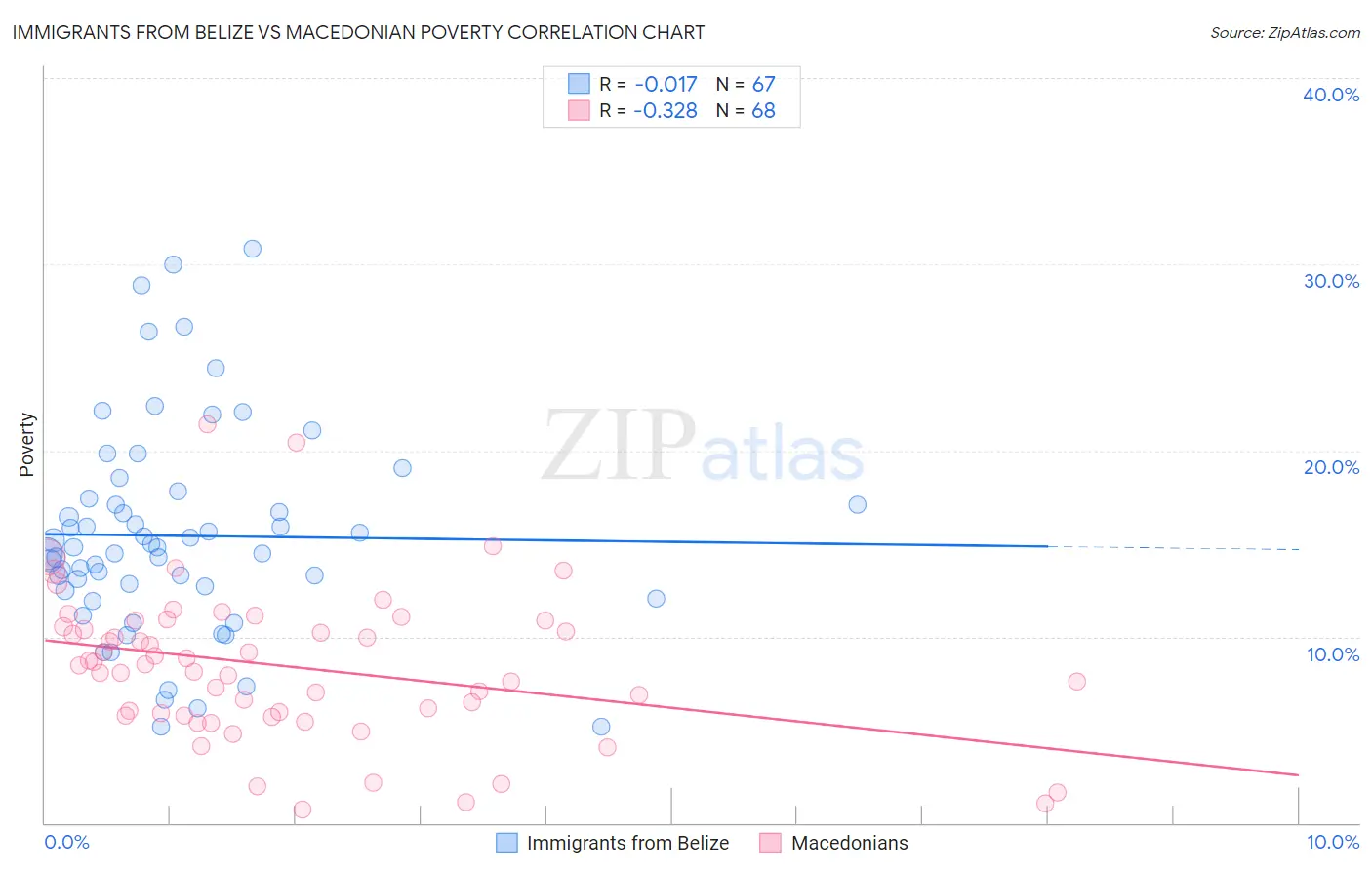 Immigrants from Belize vs Macedonian Poverty