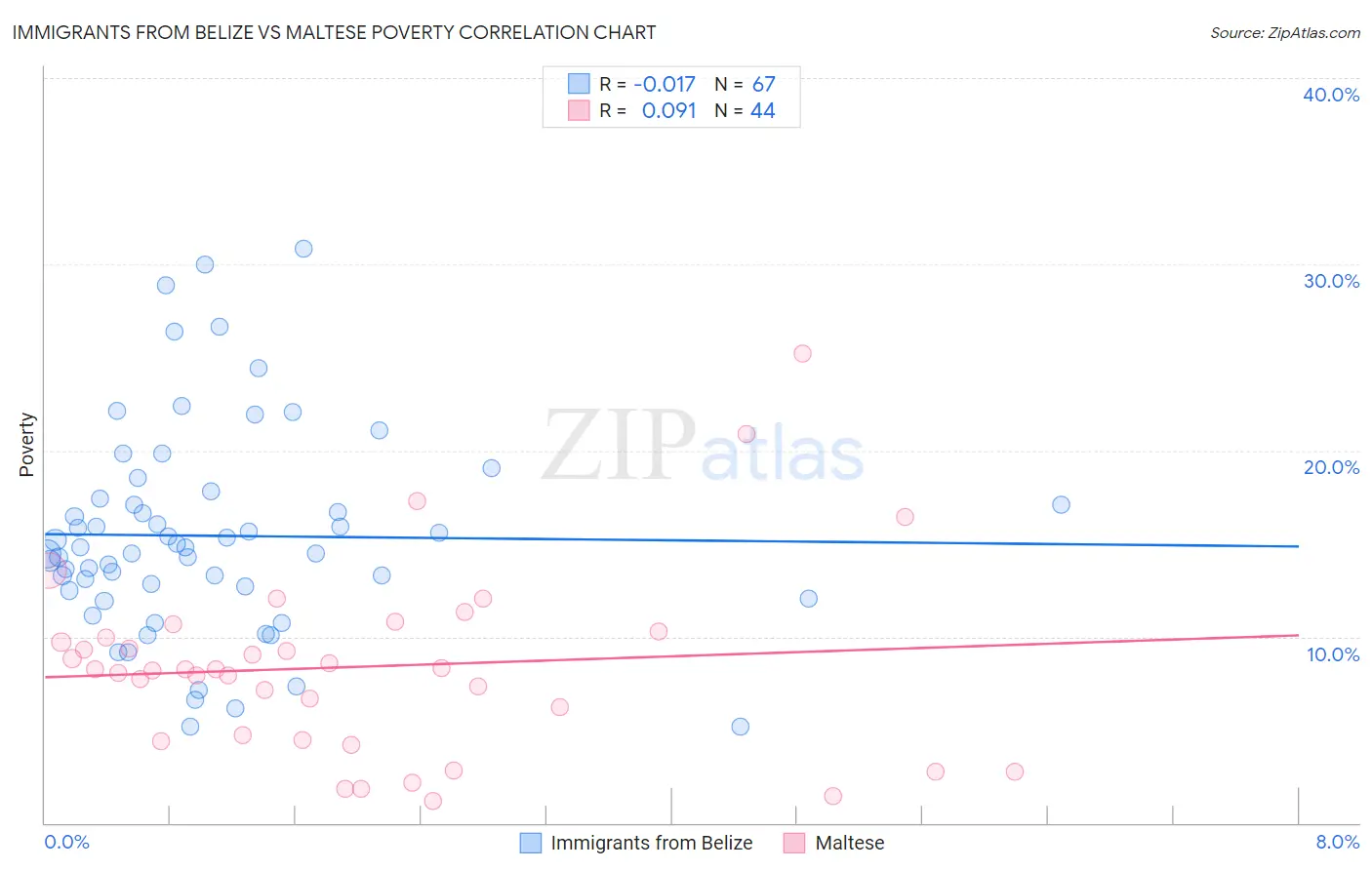 Immigrants from Belize vs Maltese Poverty