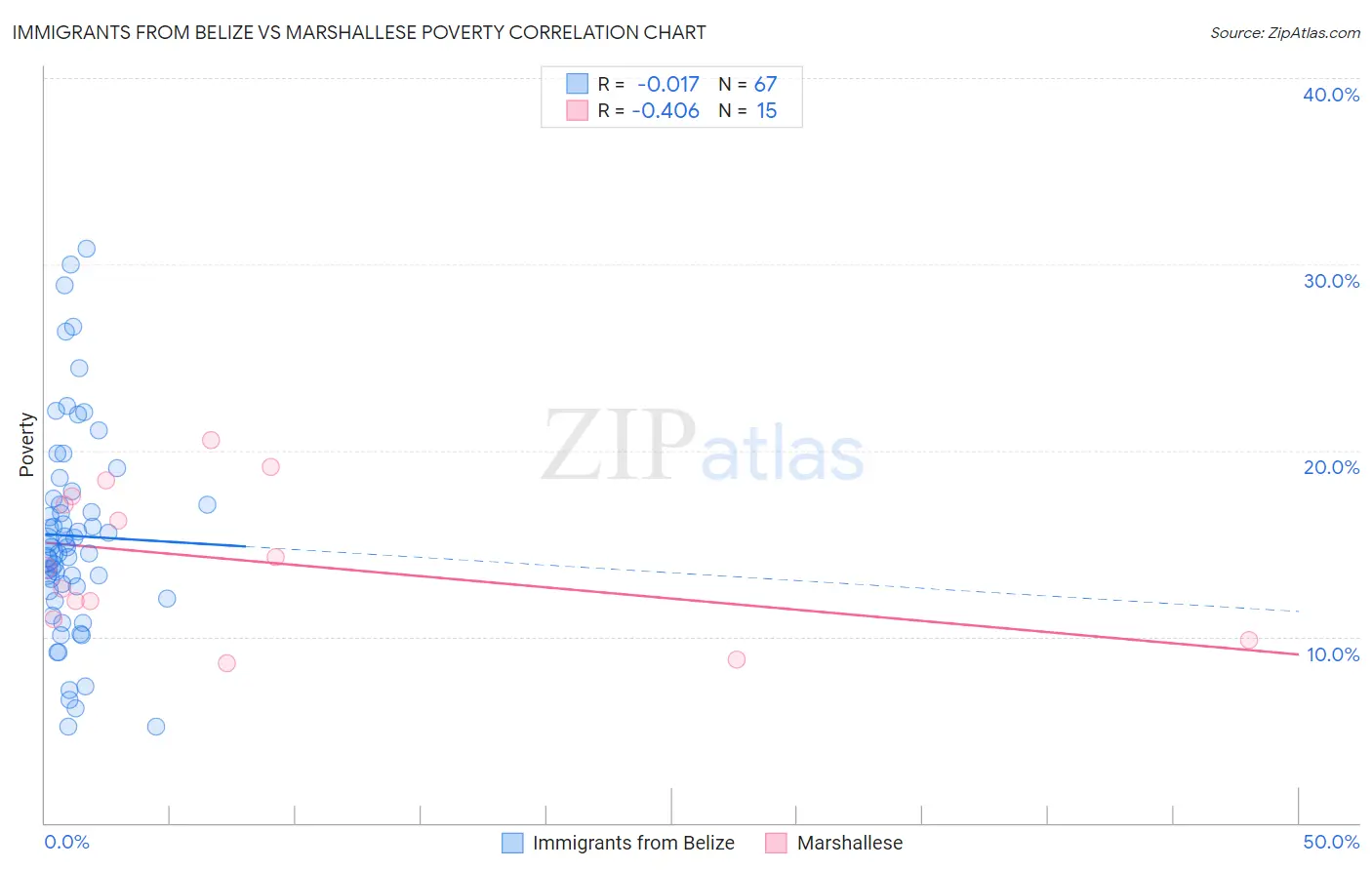 Immigrants from Belize vs Marshallese Poverty