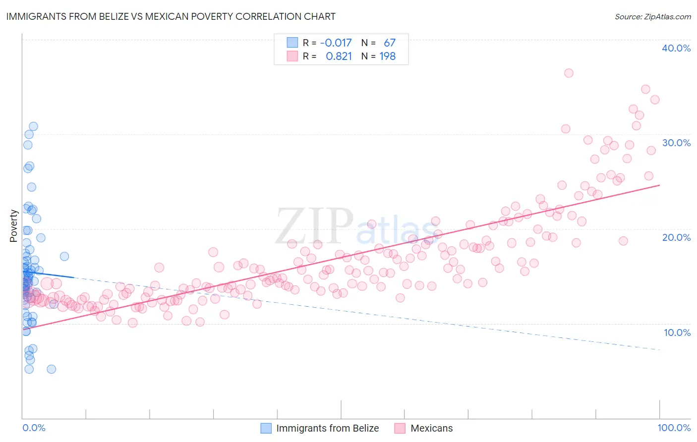 Immigrants from Belize vs Mexican Poverty