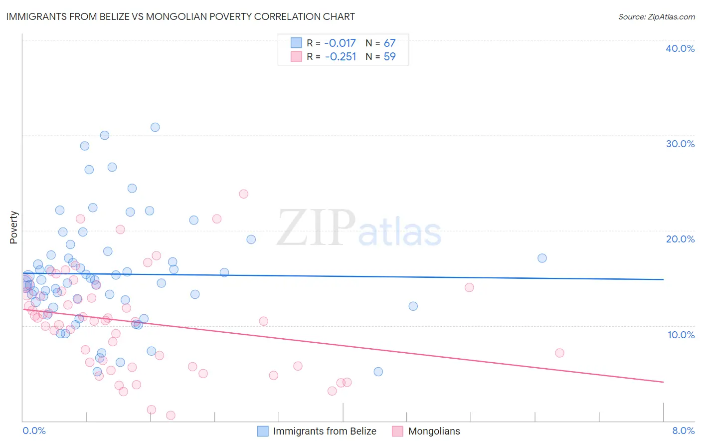 Immigrants from Belize vs Mongolian Poverty