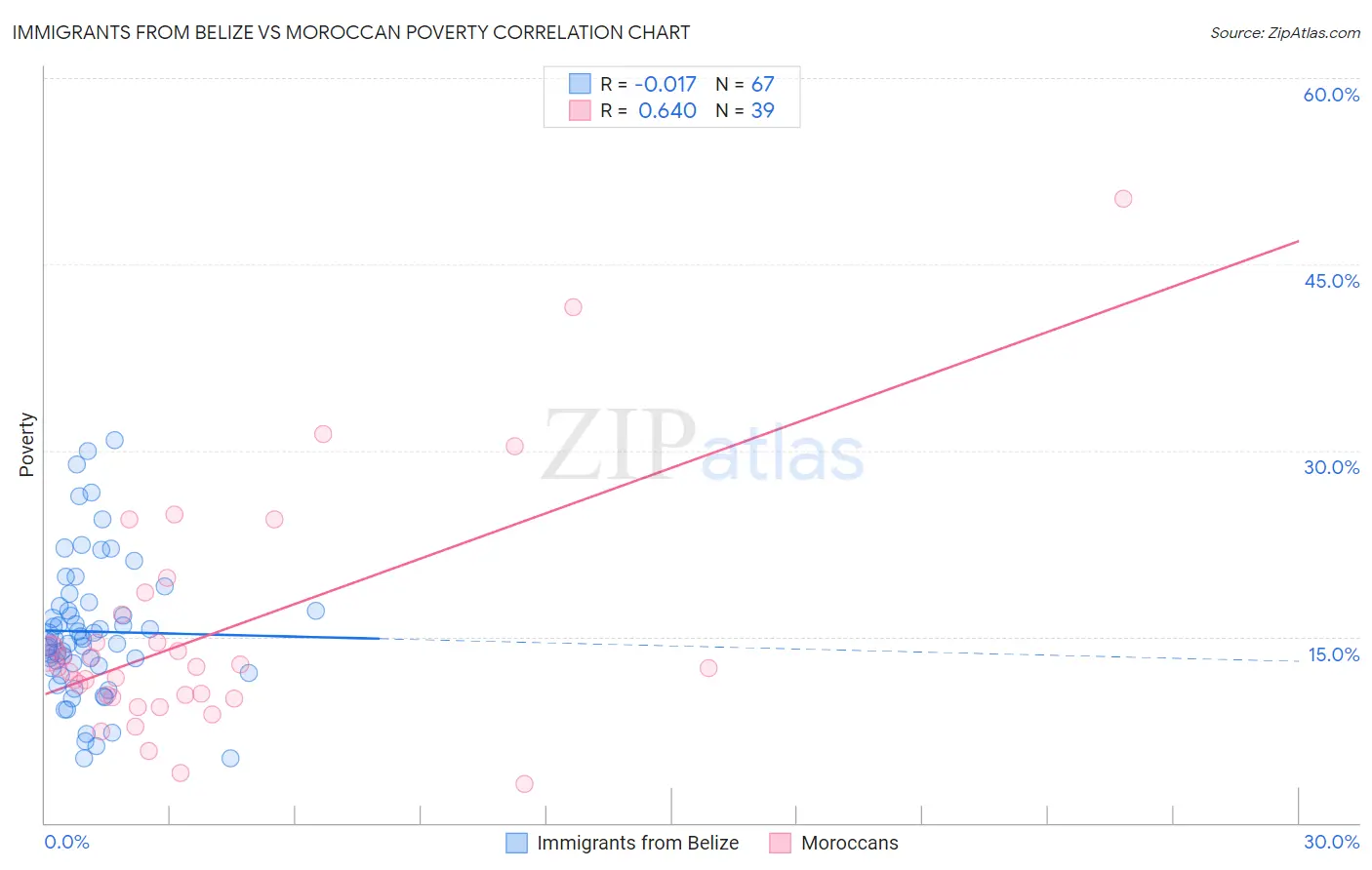 Immigrants from Belize vs Moroccan Poverty