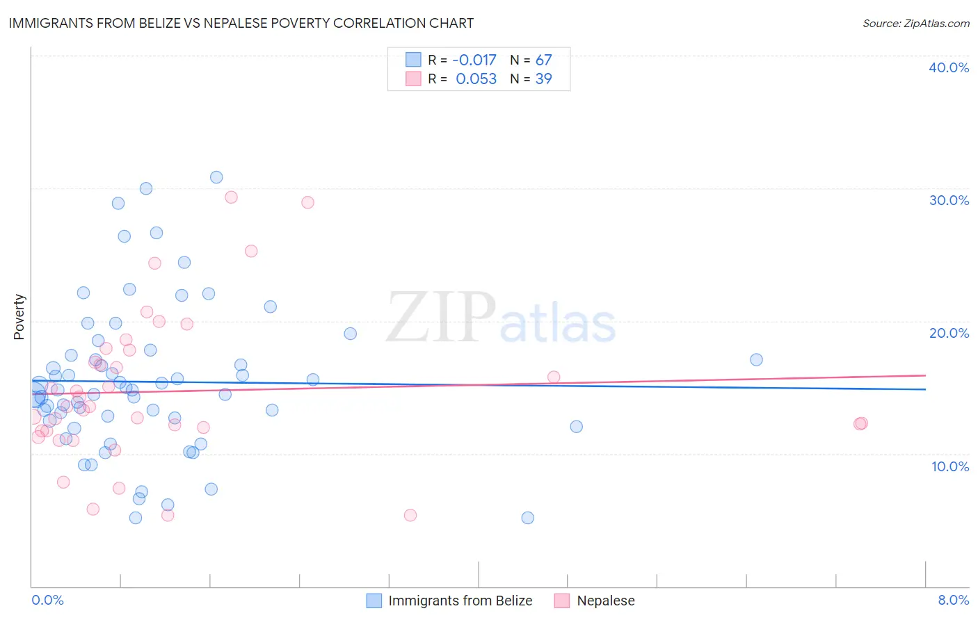 Immigrants from Belize vs Nepalese Poverty