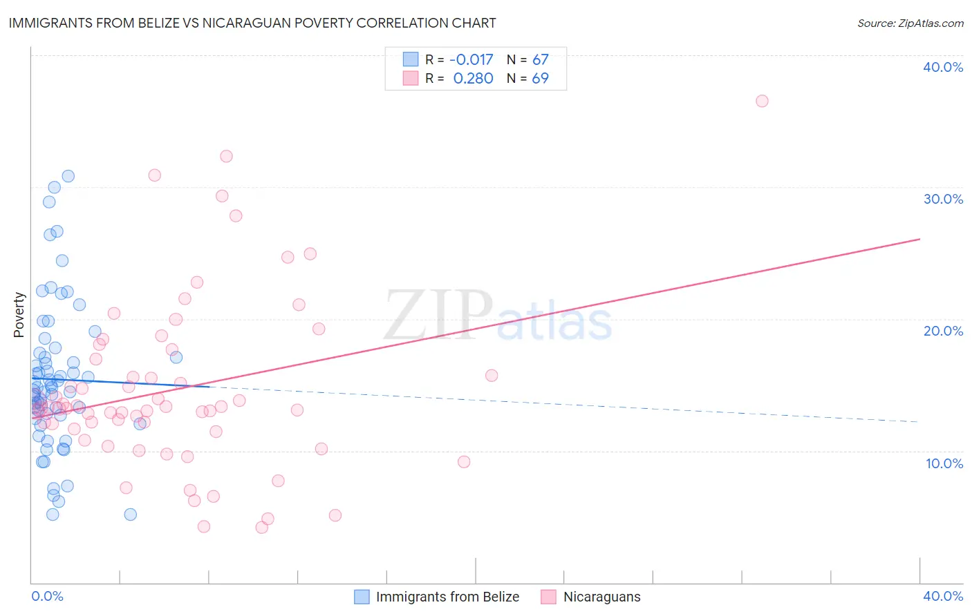 Immigrants from Belize vs Nicaraguan Poverty