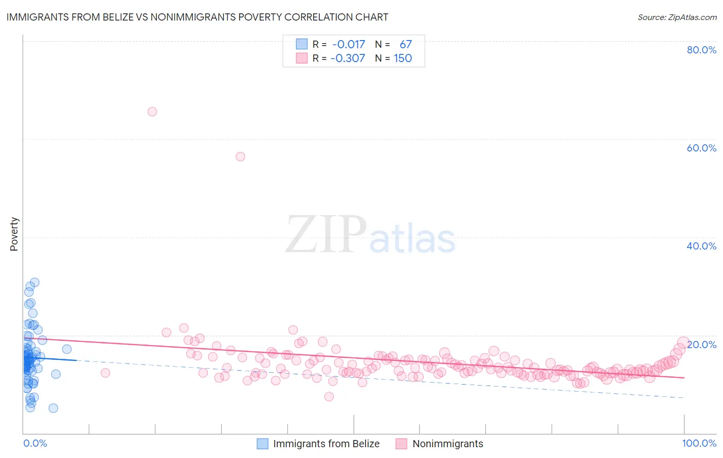 Immigrants from Belize vs Nonimmigrants Poverty