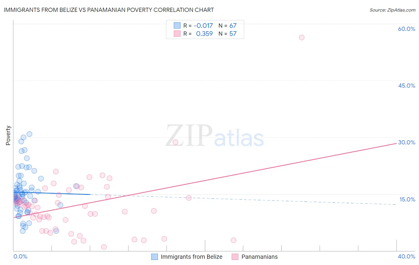 Immigrants from Belize vs Panamanian Poverty