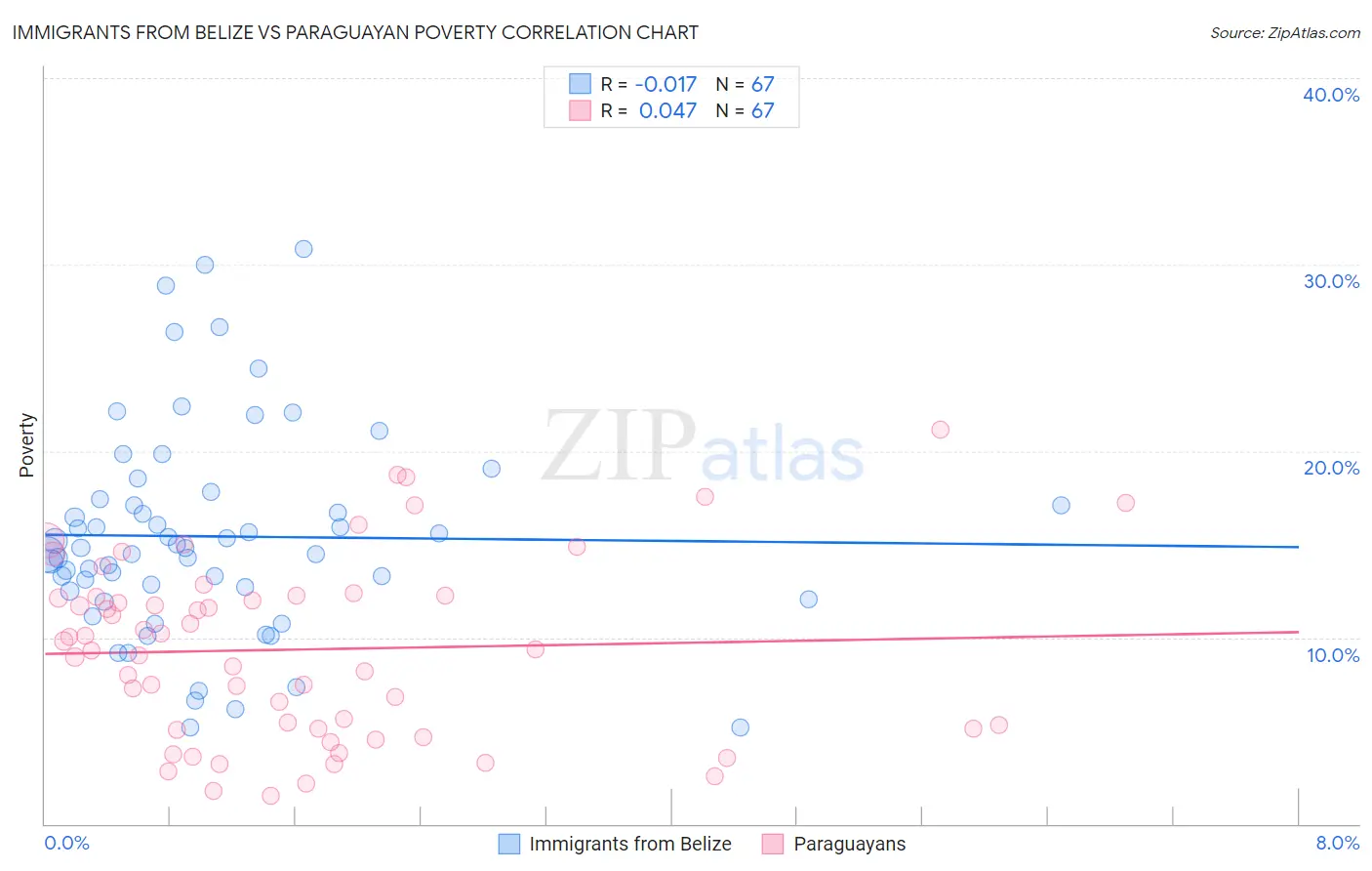 Immigrants from Belize vs Paraguayan Poverty