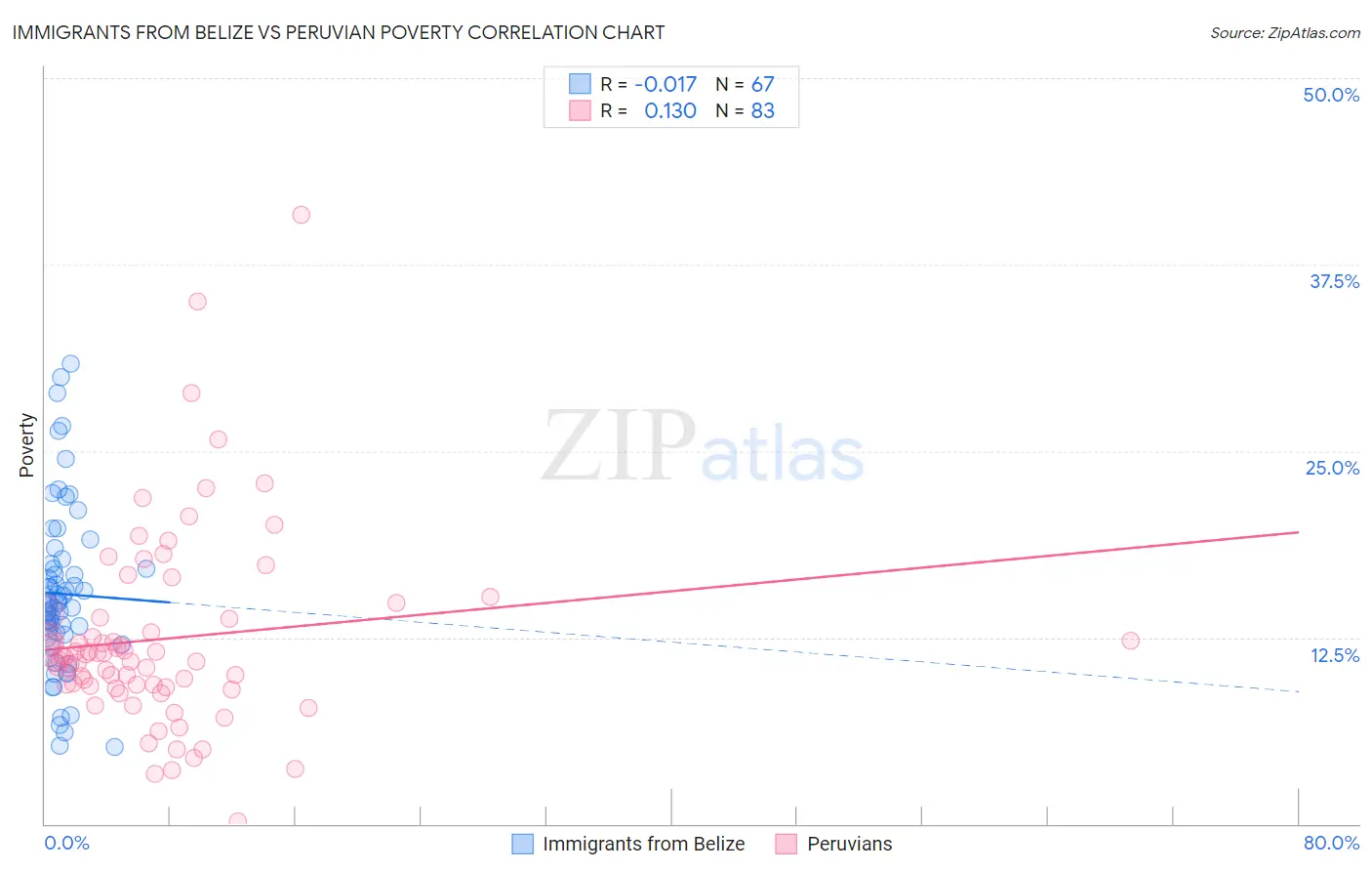 Immigrants from Belize vs Peruvian Poverty