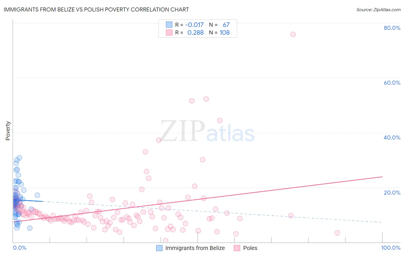 Immigrants from Belize vs Polish Poverty