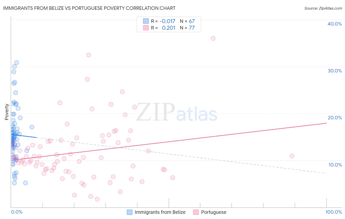 Immigrants from Belize vs Portuguese Poverty