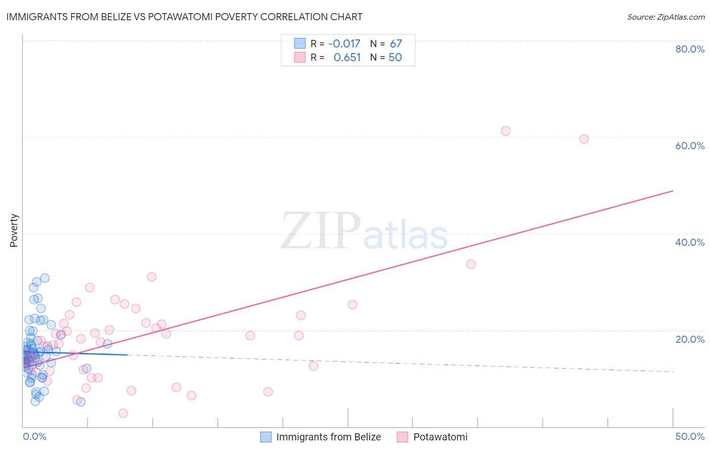 Immigrants from Belize vs Potawatomi Poverty