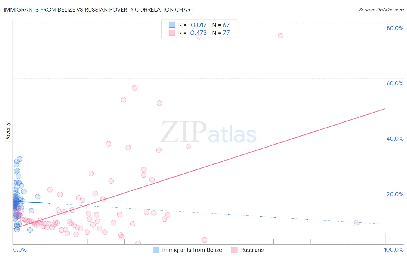 Immigrants from Belize vs Russian Poverty