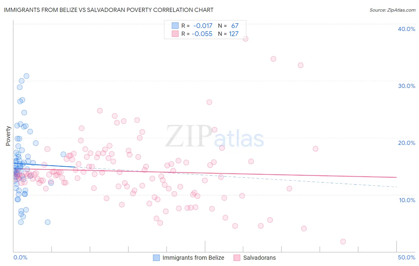 Immigrants from Belize vs Salvadoran Poverty