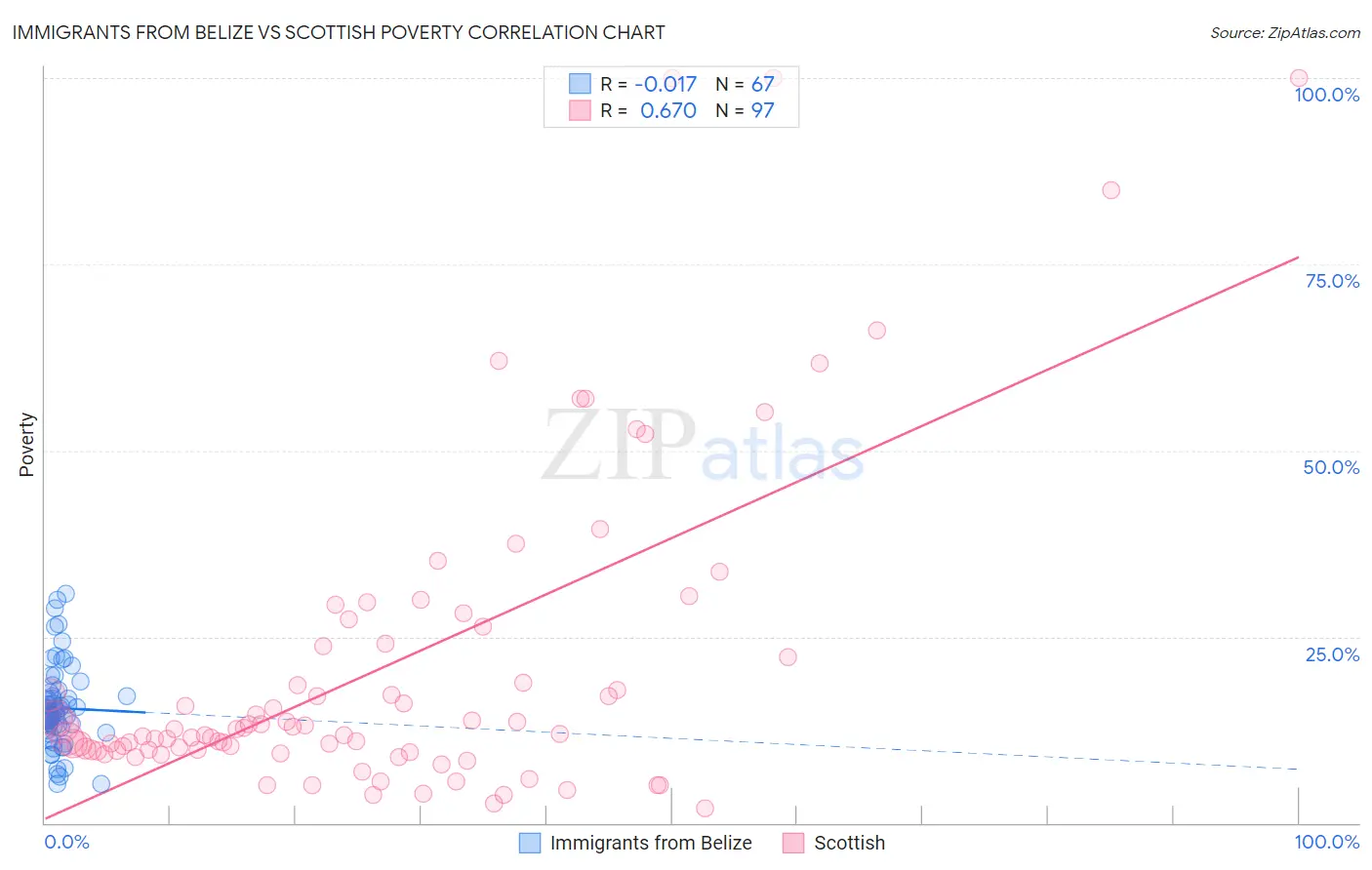 Immigrants from Belize vs Scottish Poverty