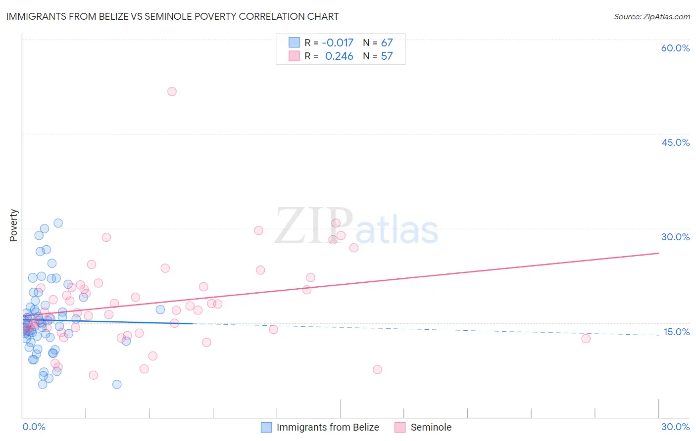 Immigrants from Belize vs Seminole Poverty