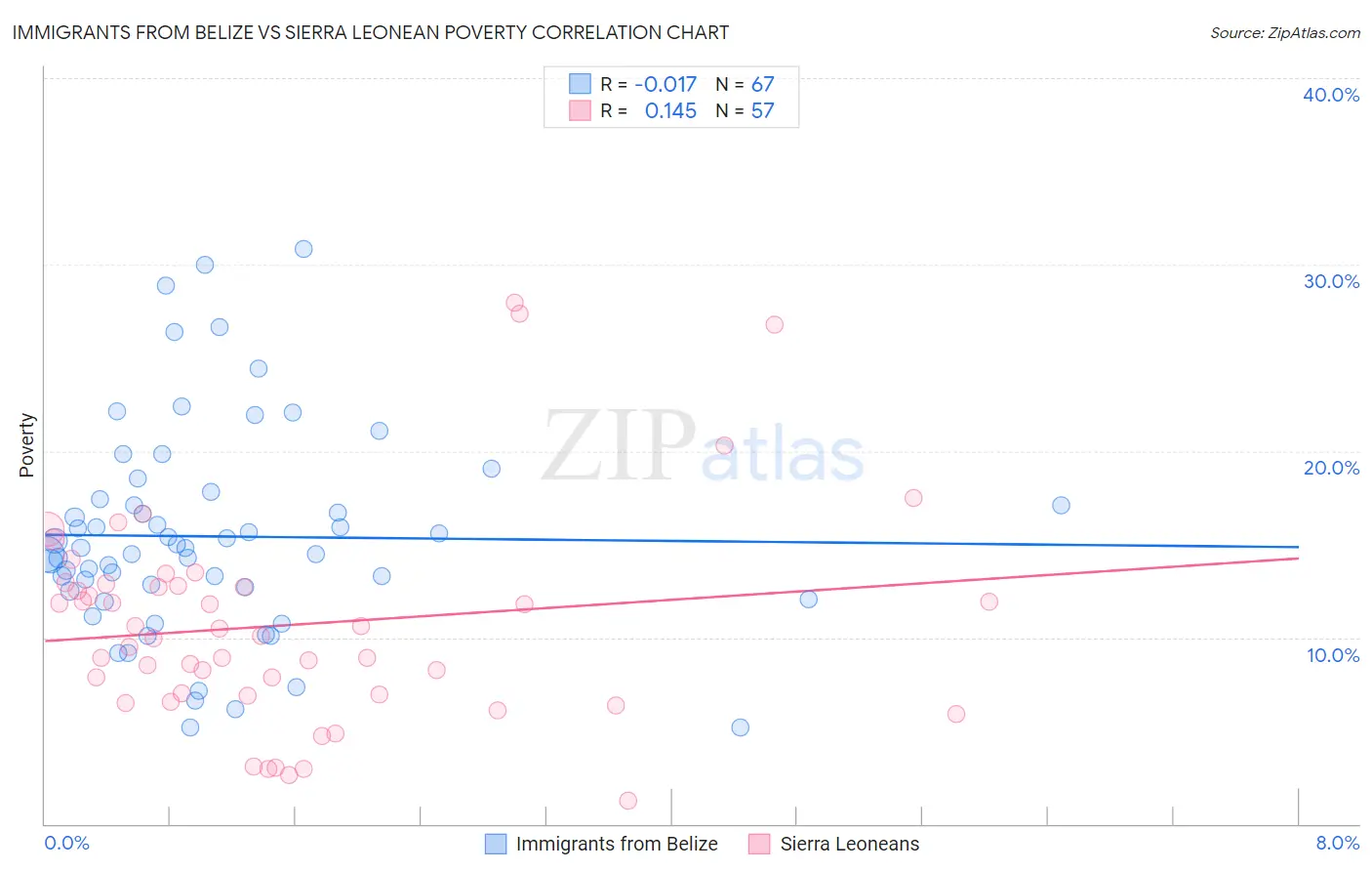 Immigrants from Belize vs Sierra Leonean Poverty