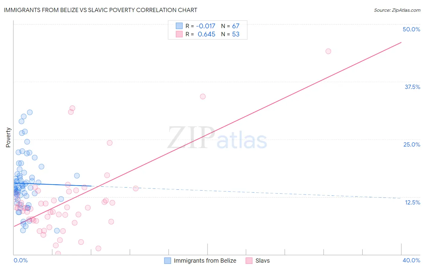 Immigrants from Belize vs Slavic Poverty
