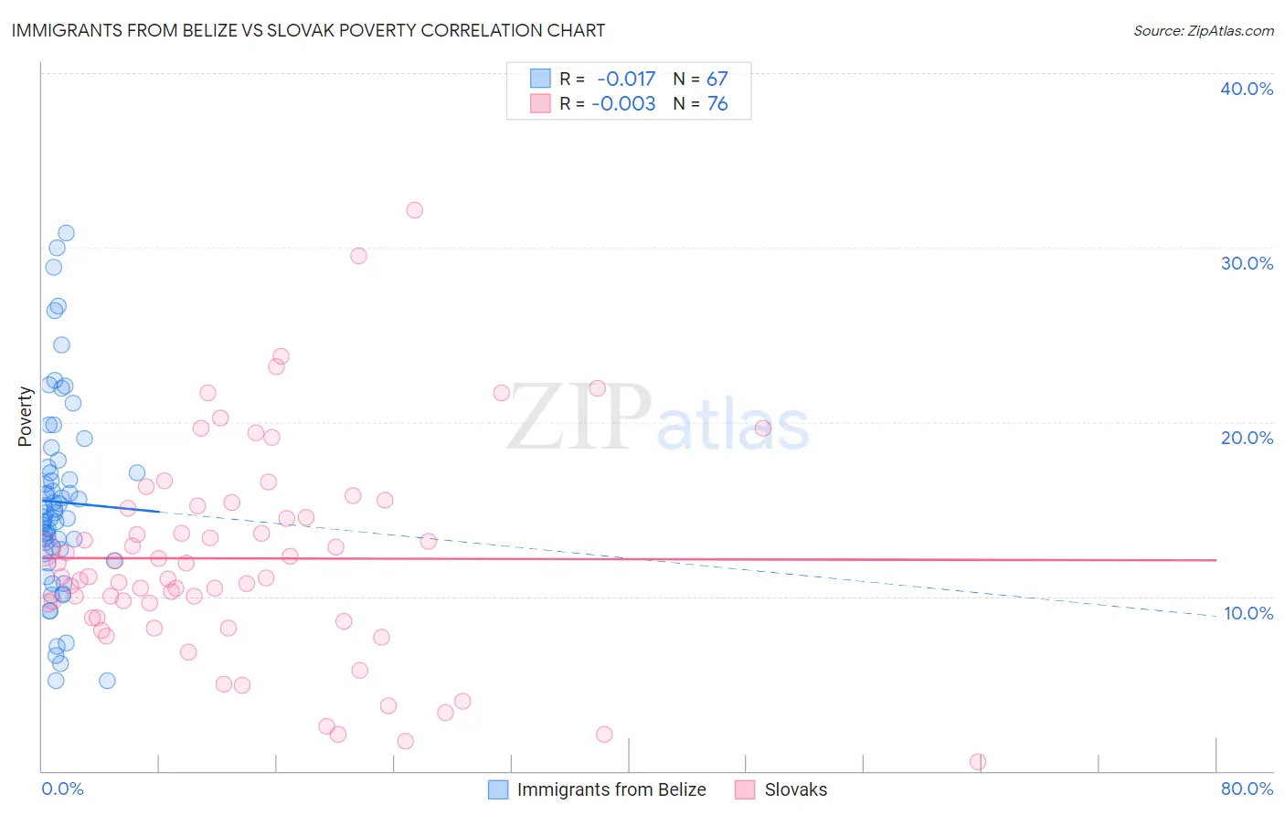 Immigrants from Belize vs Slovak Poverty