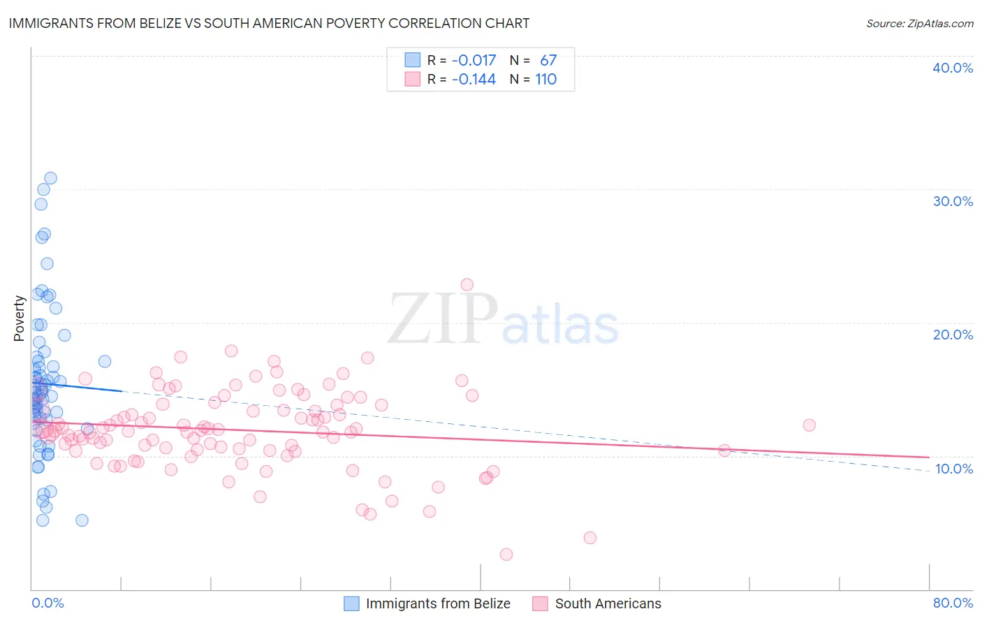 Immigrants from Belize vs South American Poverty