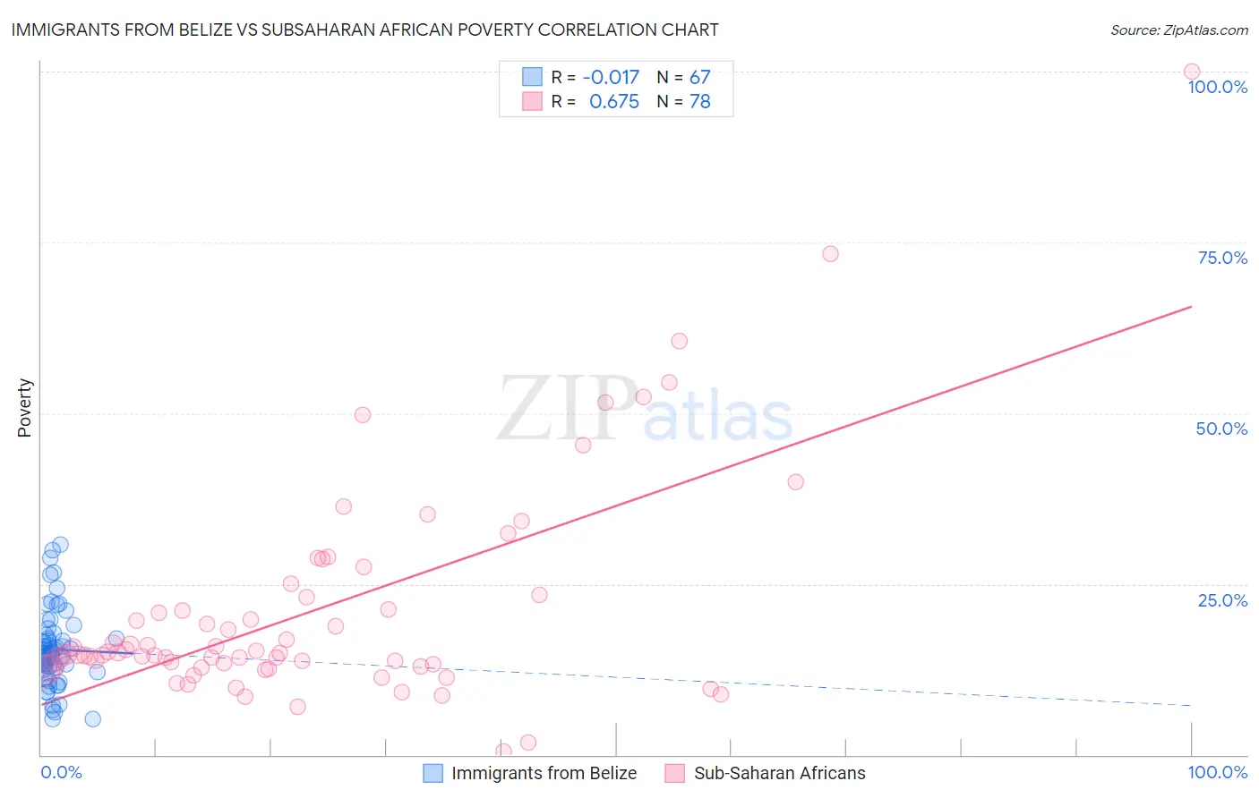 Immigrants from Belize vs Subsaharan African Poverty