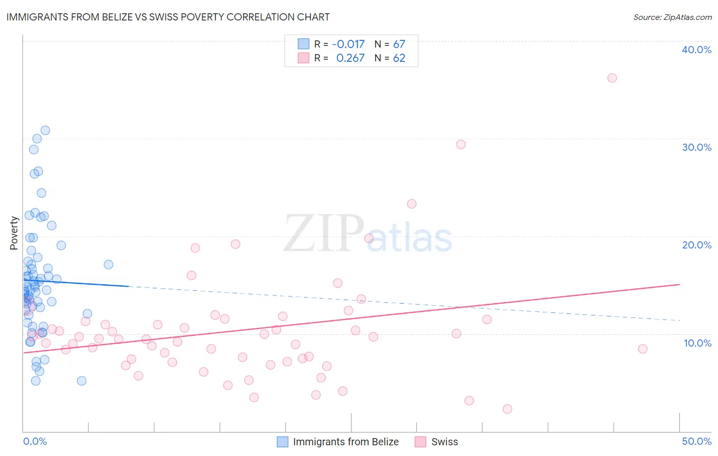 Immigrants from Belize vs Swiss Poverty