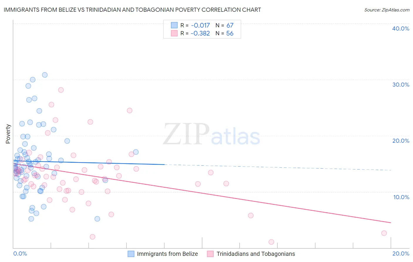 Immigrants from Belize vs Trinidadian and Tobagonian Poverty