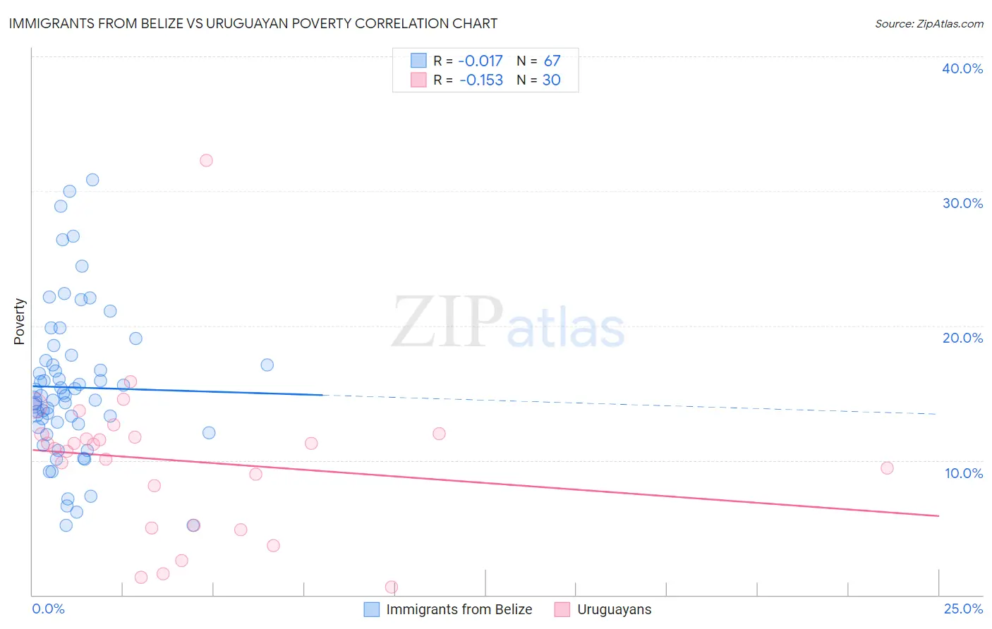 Immigrants from Belize vs Uruguayan Poverty