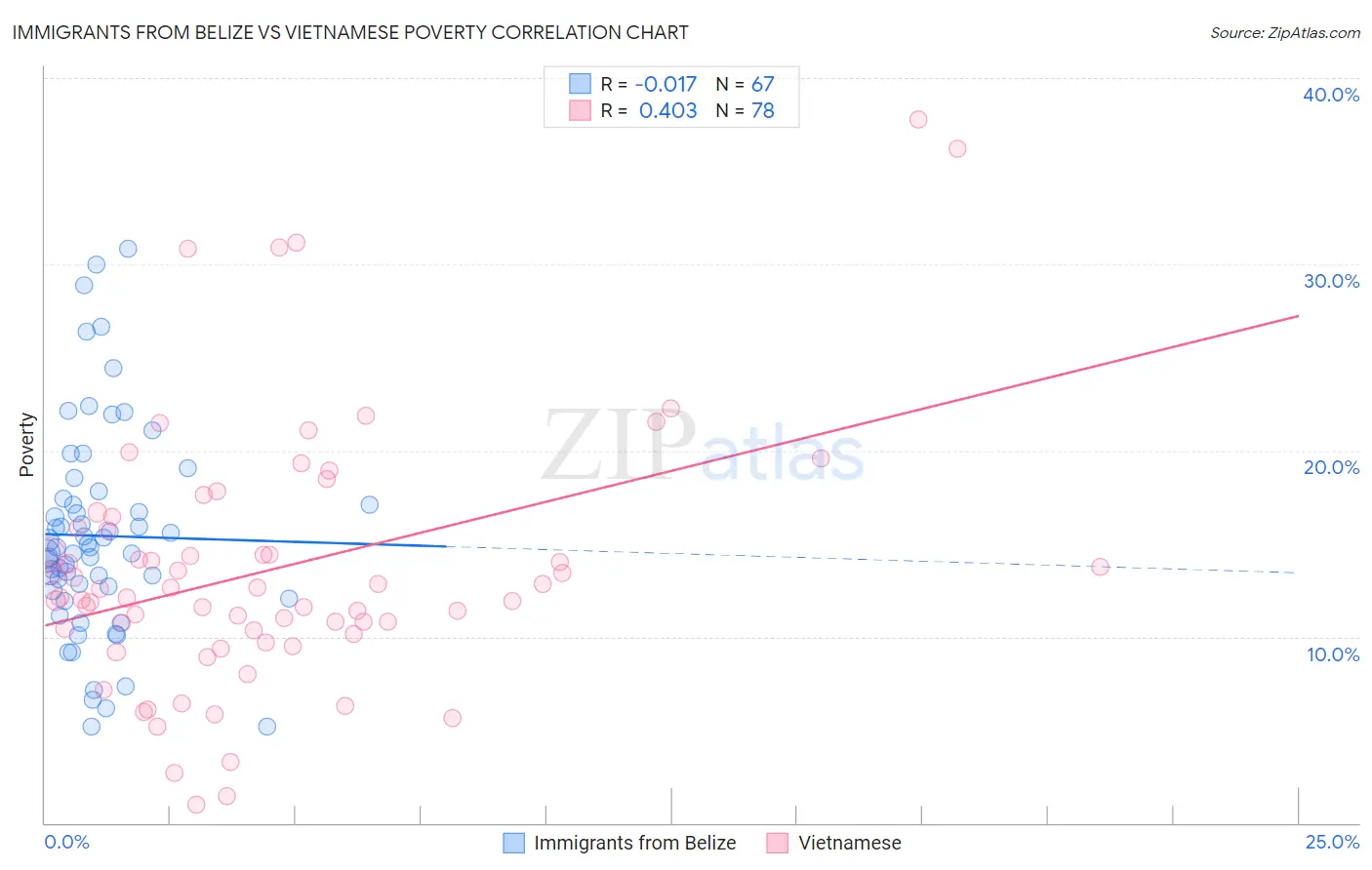 Immigrants from Belize vs Vietnamese Poverty