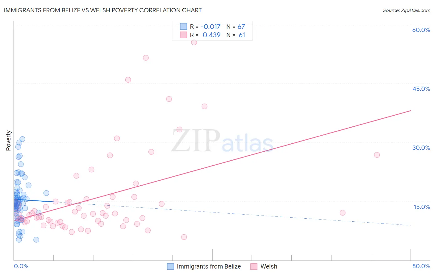 Immigrants from Belize vs Welsh Poverty